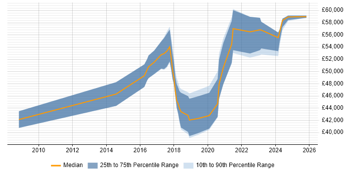Salary distribution trend for jobs in Yorkshire citing Information Security Governance