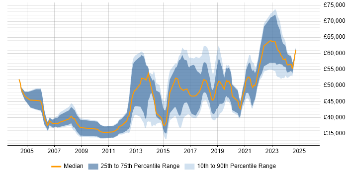 Salary distribution trend for jobs in Yorkshire citing Information Security Management Salary distribution trend for jobs in Yorkshire citing Information Security Management