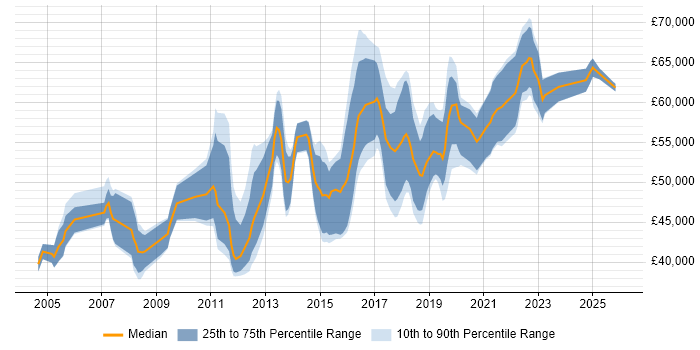 Salary distribution trend for Information Security Manager job vacancies in Yorkshire