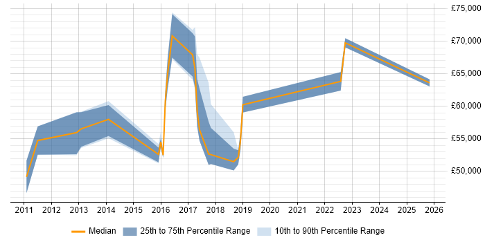 Salary distribution trend for Information Security Risk Manager job vacancies in Yorkshire