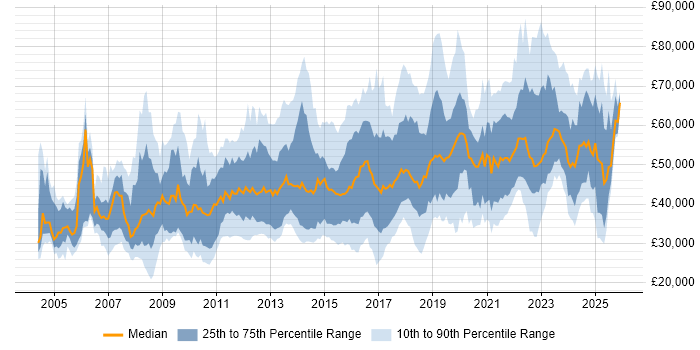 Salary distribution trend for jobs in Yorkshire citing Information Security