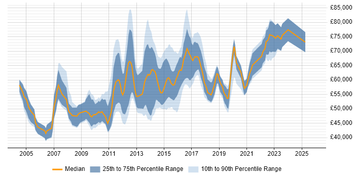 Salary distribution trend for Infrastructure Architect job vacancies in Yorkshire