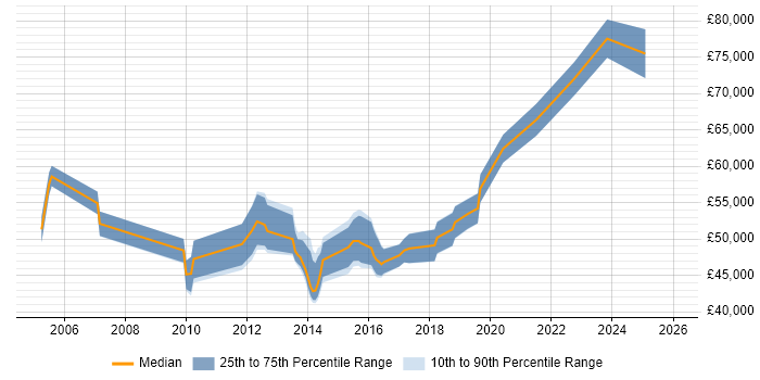 Salary distribution trend for Infrastructure Delivery Manager job vacancies in Yorkshire
