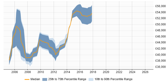 Salary distribution trend for Infrastructure Designer job vacancies in Yorkshire