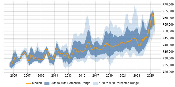 Salary distribution trend for Infrastructure Engineer job vacancies in Yorkshire