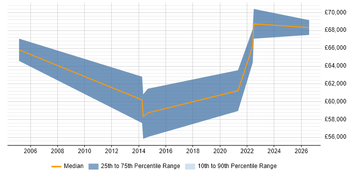 Salary distribution trend for Infrastructure Engineering Manager job vacancies in Yorkshire