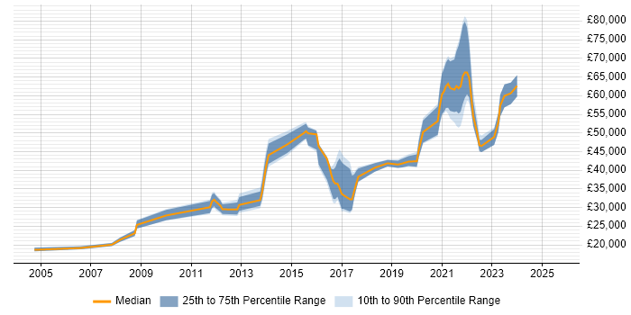 Salary distribution trend for jobs in Yorkshire citing Infrastructure Monitoring Salary distribution trend for jobs in Yorkshire citing Infrastructure Monitoring