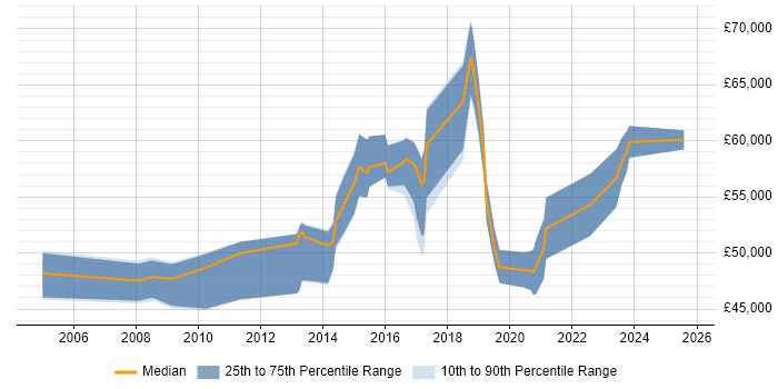 Salary distribution trend for Infrastructure Operations Manager job vacancies in Yorkshire Salary distribution trend for Infrastructure Operations Manager job vacancies in Yorkshire