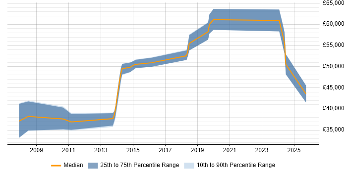 Salary distribution trend for Infrastructure Security Specialist job vacancies in Yorkshire