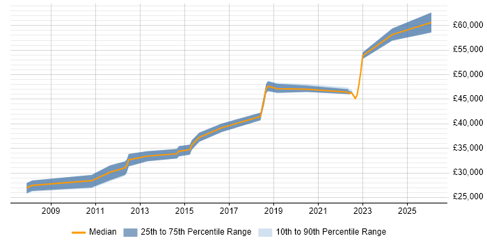 Salary distribution trend for Infrastructure Services Engineer job vacancies in Yorkshire