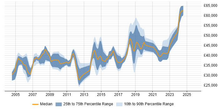 Salary distribution trend for Infrastructure Specialist job vacancies in Yorkshire