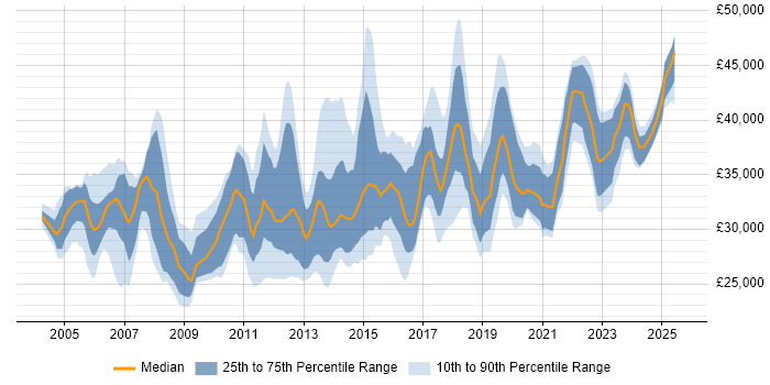 Salary distribution trend for Infrastructure Support job vacancies in Yorkshire