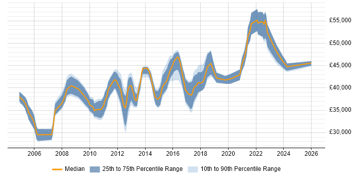 Salary distribution trend for Infrastructure Team Leader job vacancies in Yorkshire