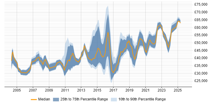 Salary distribution trend for jobs in Yorkshire citing Innovative Thinking