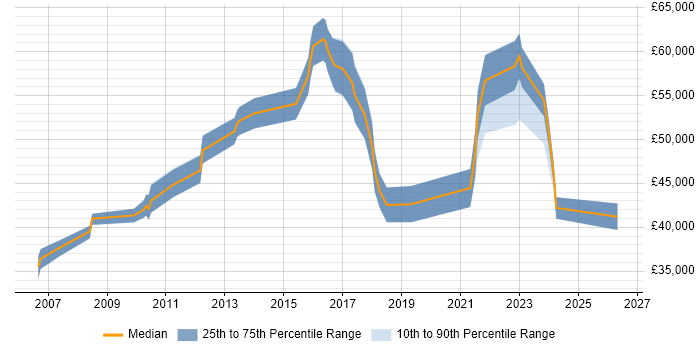 Salary distribution trend for Insight Manager job vacancies in Yorkshire