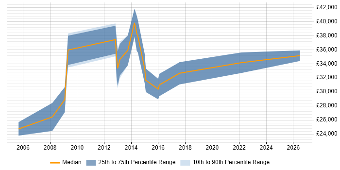 Salary distribution trend for Instructional Designer job vacancies in Yorkshire