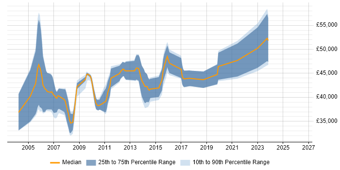 Salary distribution trend for Insurance Business Analyst job vacancies in Yorkshire