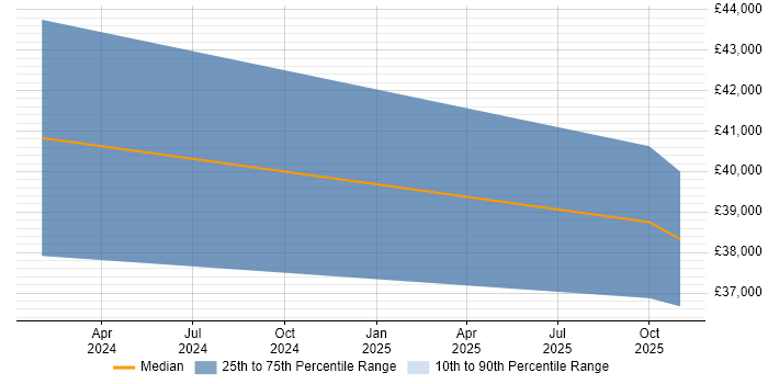 Salary distribution trend for jobs in Yorkshire citing Intacct