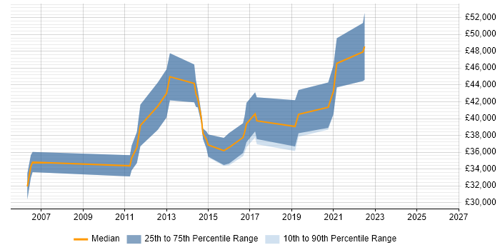 Salary distribution trend for jobs in Yorkshire citing Integrated Marketing