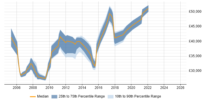 Salary distribution trend for Integration Analyst job vacancies in Yorkshire