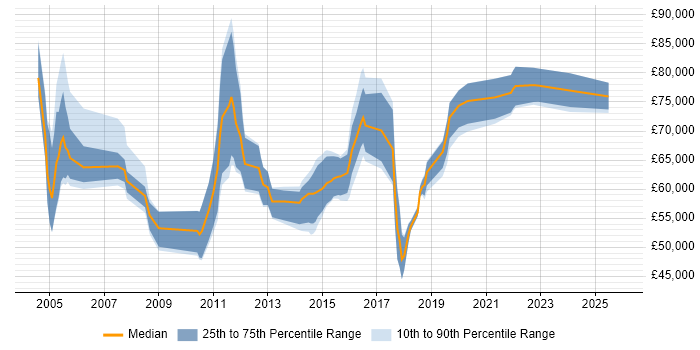 Salary distribution trend for Integration Architect job vacancies in Yorkshire