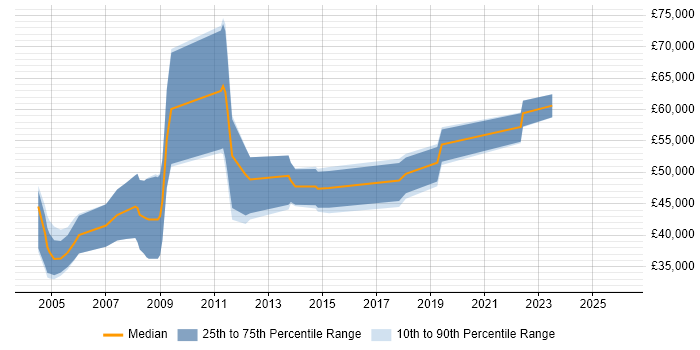 Salary distribution trend for Integration Consultant job vacancies in Yorkshire