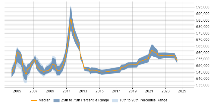 Salary distribution trend for Integration Manager job vacancies in Yorkshire Salary distribution trend for Integration Manager job vacancies in Yorkshire