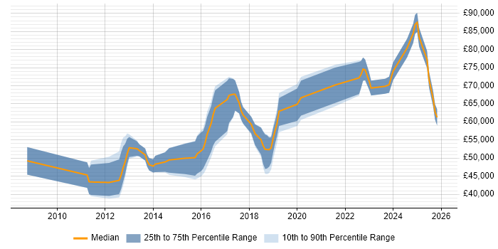 Salary distribution trend for jobs in Yorkshire citing Integration Patterns