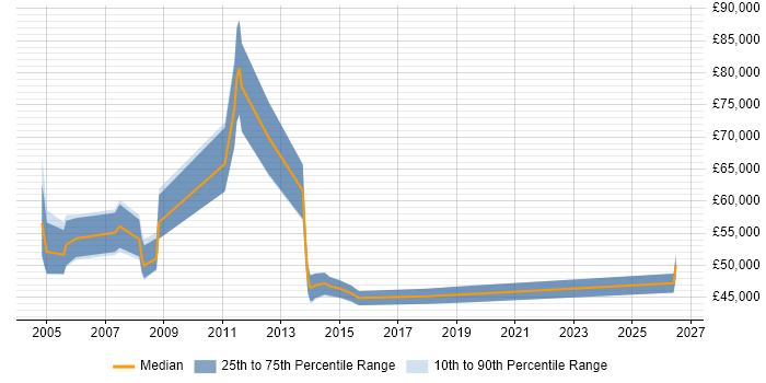 Salary distribution trend for Integration Project Manager job vacancies in Yorkshire