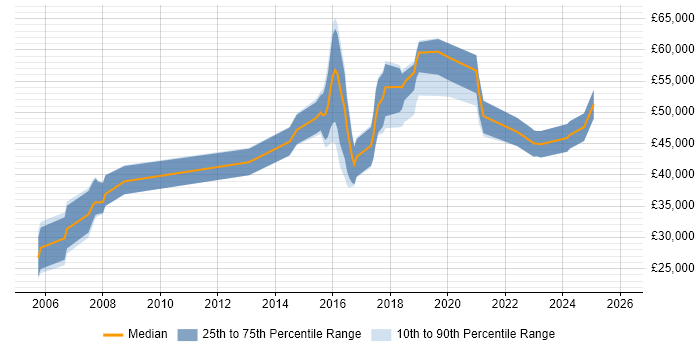 Salary distribution trend for jobs in Yorkshire citing IntelliJ