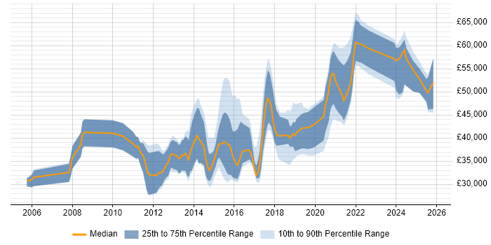 Salary distribution trend for jobs in Yorkshire citing Interaction Design