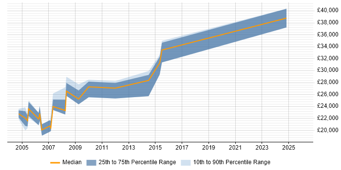 Salary distribution trend for jobs in Yorkshire citing Interactive Media