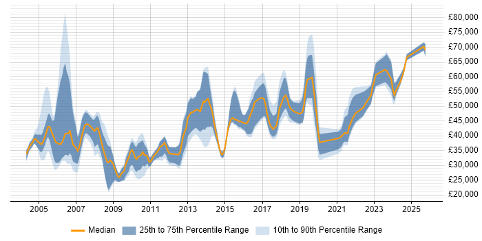 Salary distribution trend for jobs in Yorkshire citing Internal Audit