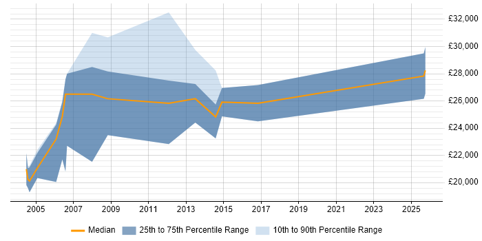 Salary distribution trend for Internal Sales Executive job vacancies in Yorkshire