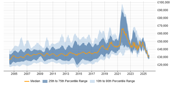 Salary distribution trend for jobs in Yorkshire citing Internet
