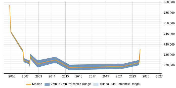 Salary distribution trend for jobs in Yorkshire citing Inventory Control