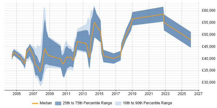 Salary distribution trend for jobs in Yorkshire citing Investment Banking