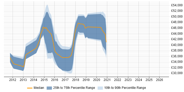Salary distribution trend for iOS Android Developer job vacancies in Yorkshire