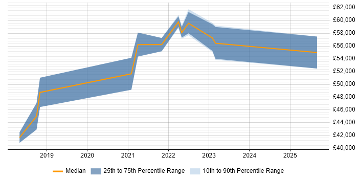 Salary distribution trend for IoT Developer job vacancies in Yorkshire Salary distribution trend for IoT Developer job vacancies in Yorkshire