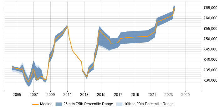 Salary distribution trend for IP Network Engineer job vacancies in Yorkshire