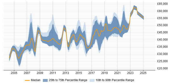 Salary distribution trend for jobs in Yorkshire citing IPsec