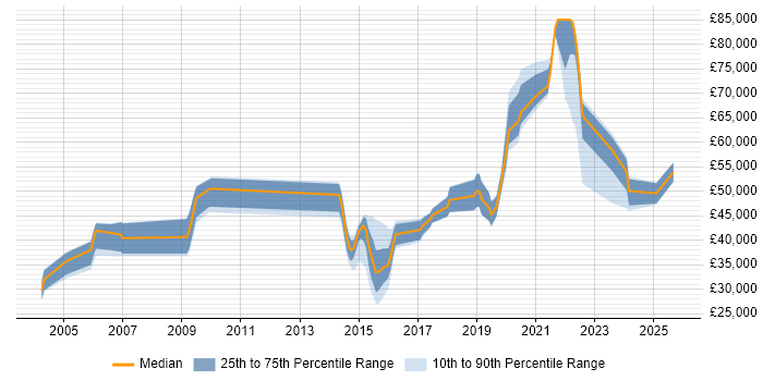 Salary distribution trend for jobs in Yorkshire citing IPv4 Salary distribution trend for jobs in Yorkshire citing IPv4