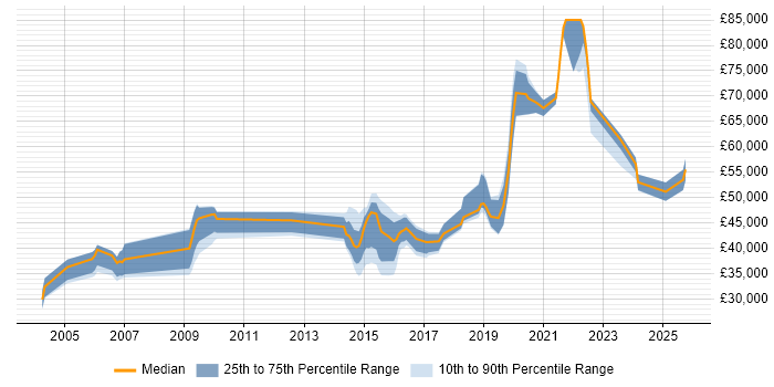 Salary distribution trend for jobs in Yorkshire citing IPv6 Salary distribution trend for jobs in Yorkshire citing IPv6