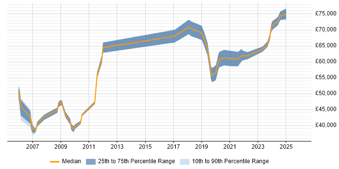 Salary distribution trend for jobs in Yorkshire citing (ISC)2 CCSP