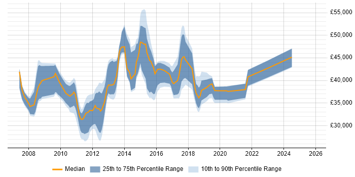 Salary distribution trend for jobs in Yorkshire citing iSCSI