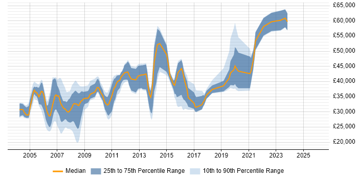 Salary distribution trend for jobs in Yorkshire citing iSeries