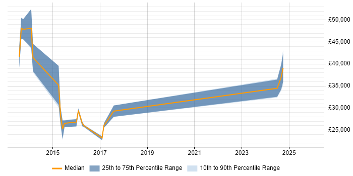 Salary distribution trend for jobs in Yorkshire citing Isilon