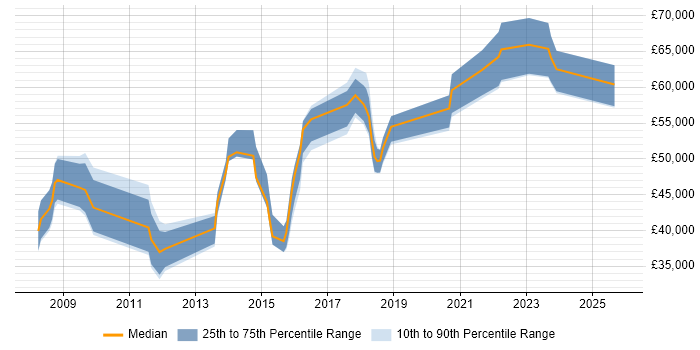 Salary distribution trend for jobs in Yorkshire citing ISO 27001 Lead Auditor Salary distribution trend for jobs in Yorkshire citing ISO 27001 Lead Auditor
