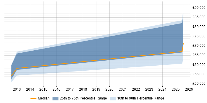 Salary distribution trend for jobs in Yorkshire citing ISO/IEC 15288 Salary distribution trend for jobs in Yorkshire citing ISO/IEC 15288