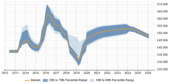 Salary distribution trend for jobs in Yorkshire citing ISO 22301